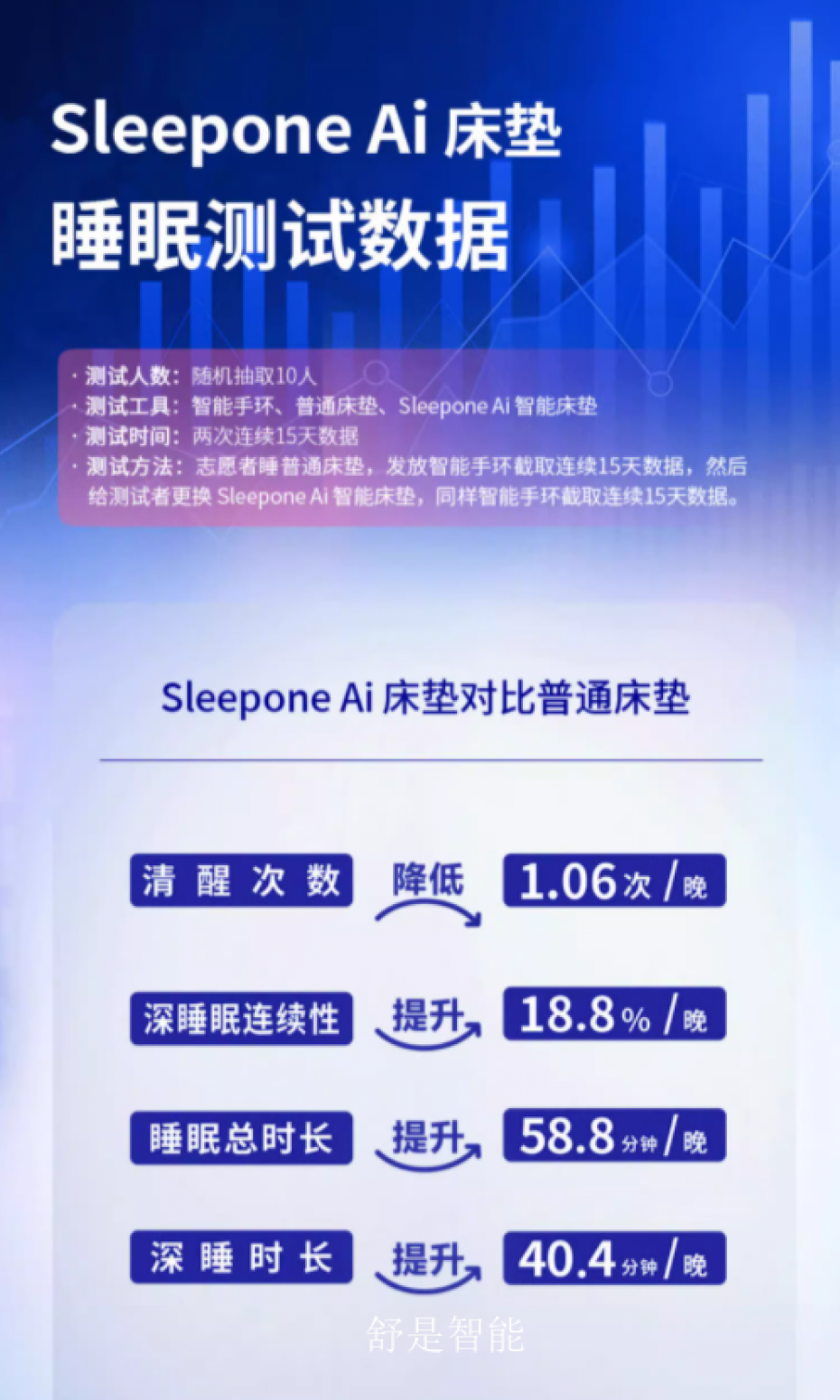 舒是智能智能家居产品《智能床》【图2】