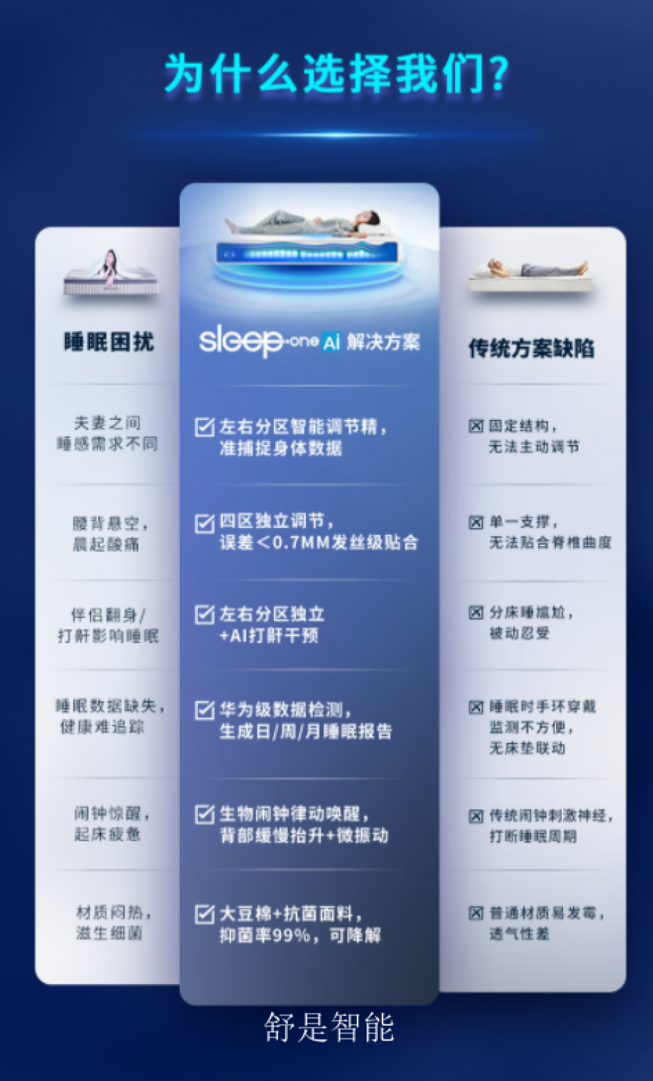 舒是智能智能家居产品《智能床》【图1】